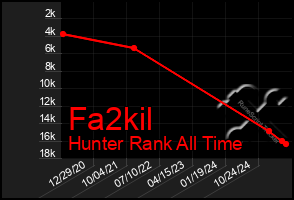 Total Graph of Fa2kil