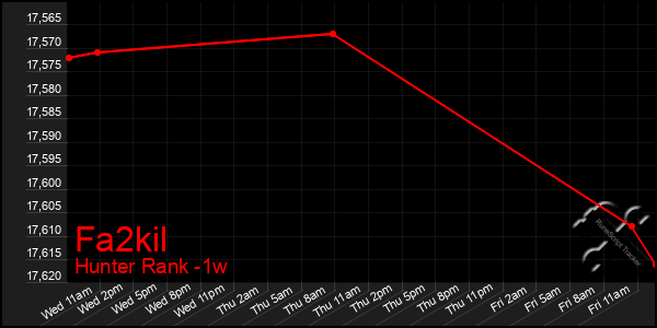 Last 7 Days Graph of Fa2kil