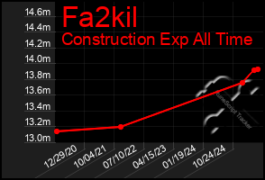 Total Graph of Fa2kil
