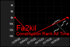 Total Graph of Fa2kil