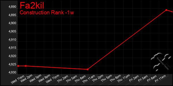 Last 7 Days Graph of Fa2kil