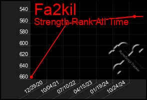 Total Graph of Fa2kil
