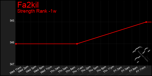 Last 7 Days Graph of Fa2kil