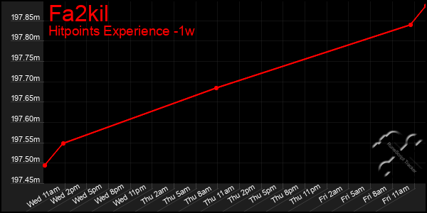 Last 7 Days Graph of Fa2kil