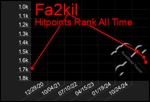 Total Graph of Fa2kil