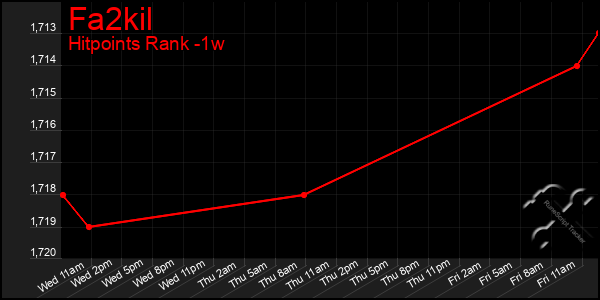 Last 7 Days Graph of Fa2kil