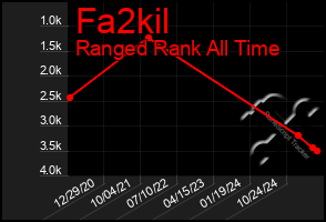 Total Graph of Fa2kil