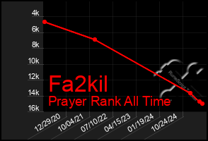 Total Graph of Fa2kil