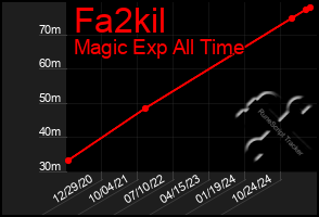 Total Graph of Fa2kil