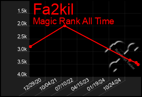 Total Graph of Fa2kil