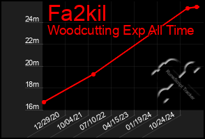 Total Graph of Fa2kil