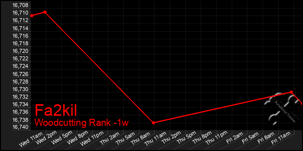 Last 7 Days Graph of Fa2kil