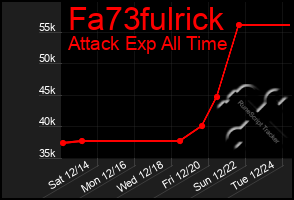 Total Graph of Fa73fulrick