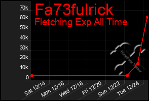 Total Graph of Fa73fulrick