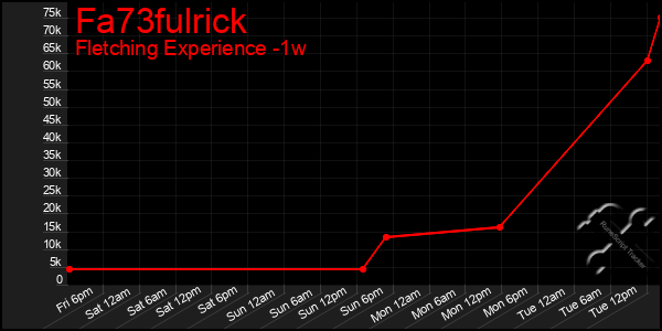 Last 7 Days Graph of Fa73fulrick