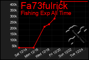 Total Graph of Fa73fulrick