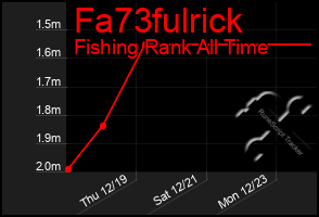 Total Graph of Fa73fulrick