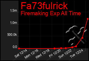 Total Graph of Fa73fulrick