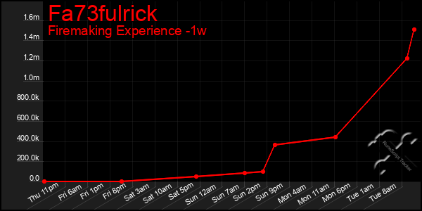 Last 7 Days Graph of Fa73fulrick