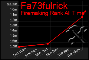 Total Graph of Fa73fulrick