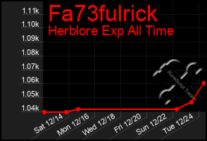 Total Graph of Fa73fulrick