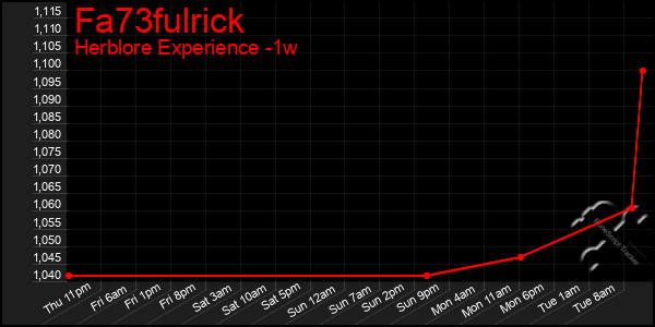 Last 7 Days Graph of Fa73fulrick