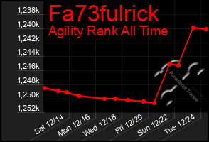 Total Graph of Fa73fulrick