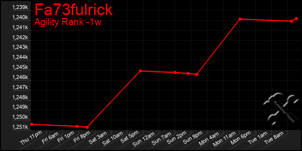 Last 7 Days Graph of Fa73fulrick