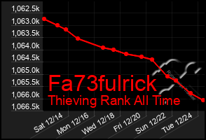 Total Graph of Fa73fulrick