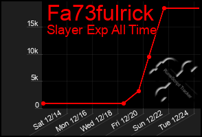 Total Graph of Fa73fulrick