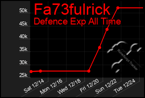 Total Graph of Fa73fulrick