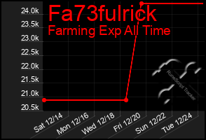 Total Graph of Fa73fulrick