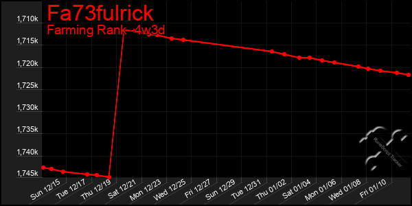 Last 31 Days Graph of Fa73fulrick