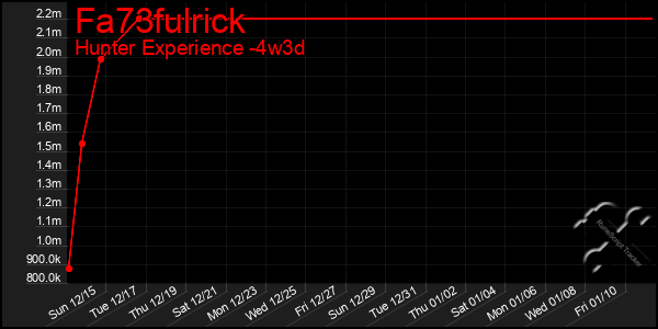 Last 31 Days Graph of Fa73fulrick