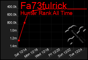 Total Graph of Fa73fulrick