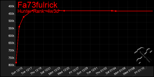 Last 31 Days Graph of Fa73fulrick