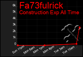 Total Graph of Fa73fulrick