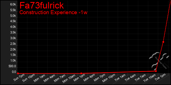 Last 7 Days Graph of Fa73fulrick