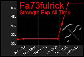 Total Graph of Fa73fulrick