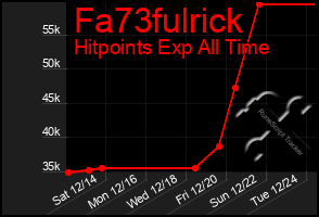 Total Graph of Fa73fulrick