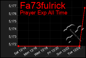 Total Graph of Fa73fulrick