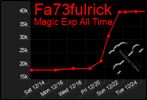 Total Graph of Fa73fulrick