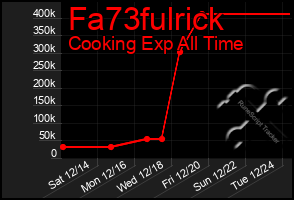 Total Graph of Fa73fulrick