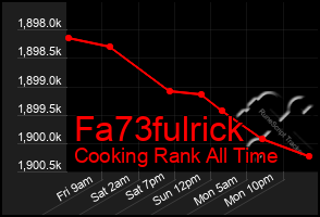 Total Graph of Fa73fulrick