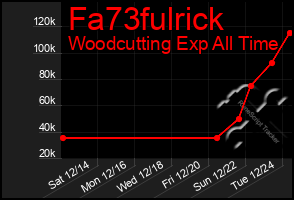 Total Graph of Fa73fulrick