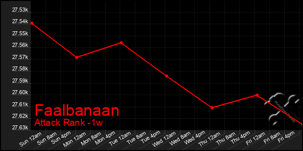 Last 7 Days Graph of Faalbanaan