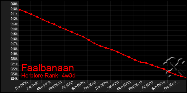 Last 31 Days Graph of Faalbanaan