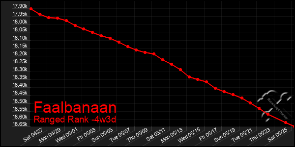Last 31 Days Graph of Faalbanaan