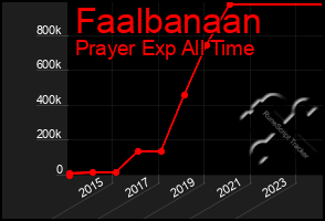 Total Graph of Faalbanaan