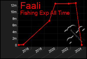 Total Graph of Faali